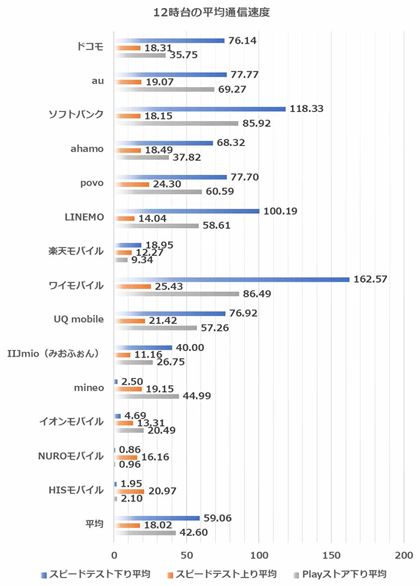 12����̑��茋�ʂ̕��ϒl�i�a�J�w���ӁF2025�N1��7���A���v���w���ӁF2025�N1��9�����{�B�P�ʂ�Mbps�A�ȉ����l�j