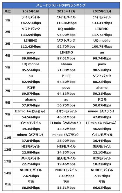 �X�s�[�h�e�X�g�̉���ʐM���x�����L���O