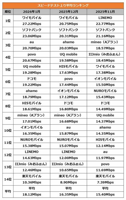 �X�s�[�h�e�X�g�̏��ʐM���x�����L���O