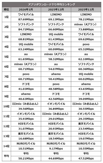 �A�v���_�E�����[�h���̉���ʐM���x�����L���O