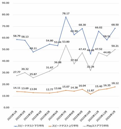 �S�̂̕��ϑ��x���ځi2025�N1���`2026�N1���B2025�N4���͌����A2025�N7�����璲���n�_�ƑΏۉ����ύX���Ă���_�ɒ��Ӂj