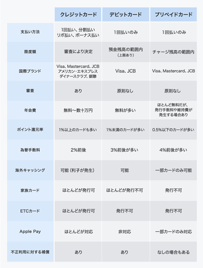 NWbgJ[hAfrbgJ[hAvyChJ[hꂼ̋@\̈Ⴂ