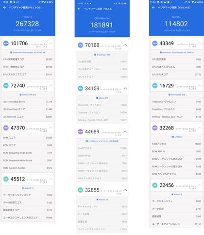 AnTuTux`}[ŇʁB{@AEIb|uOPPO Reno3 AvAEuAQUOS sense3v̂́BOfXRA͔{ȏLтĂ邪A錻sfuOPPO Reno3 AvƂ卷