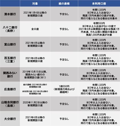 CAkMzA֐AAB̒ns̐Vݎ萔󋵁B2021N322_@1@2014N101ȍ~2019N1011܂łɋߋEsX܂ŊJ݂ꂽ܂