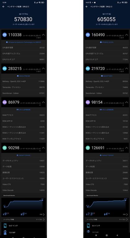 AnTuTux`}[ŇʁBuXiaomi 11T ProvAEuXiaomi 11Tv̂́BCPU\ł́uXiaomi 11TvAOtBbN\́uXiaomi 11T Prov߂ɏoĂ邪ACPU\̌ʂɂ͂^₪c