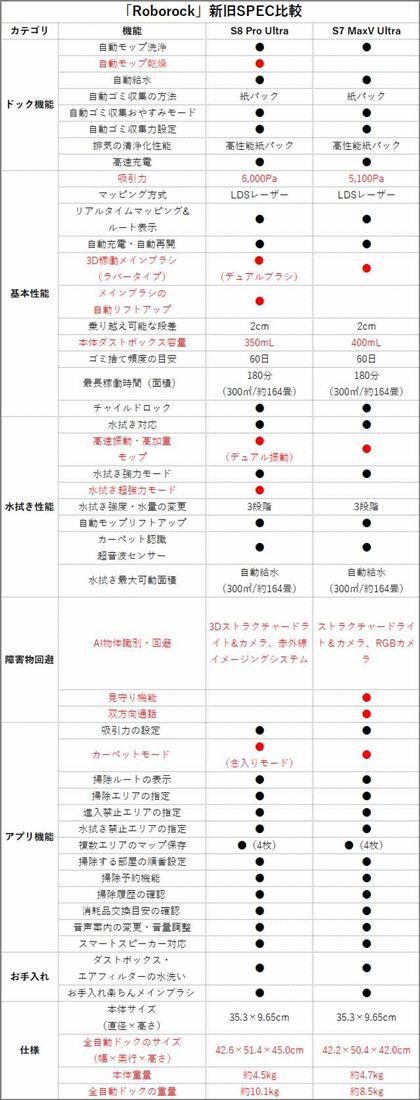 OfuS7 MaxV UltravƂ̃XybNr\BԎ{fƈقȂ鍀ڂB{̋@\hbN@\܂őS̓IɐiĂ邱Ƃ킩