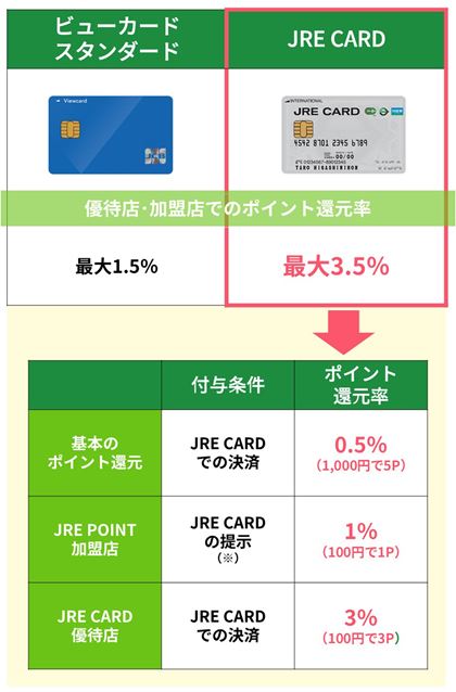uJRE POINTXvɂ́AJR{ǓisE{j̉wrEwiJX܂SɉBuXv̂AuJRE CRADvсuWFNT[r[EXCJJ[hviVK\IǰςœɂgNɂȂ̂uJRE CARDDғXvłuJRE POINTXvł́AuJRE CARDvłȂAuJRE POINTJ[hvuJRE POINTԍLڂĂr[J[hiur[J[h X^_[hv܂ށjvȂǂ̒񎦂łA100~1ṔuJRE POINTv܂܂