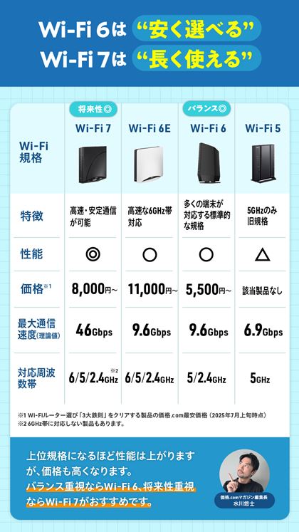 Wi-Fi 6͈IׂAWi-Fi 7͒g