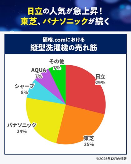 2025�N12�����̏c�^����@�̃��[�J�[�ʔ���؃����L���O