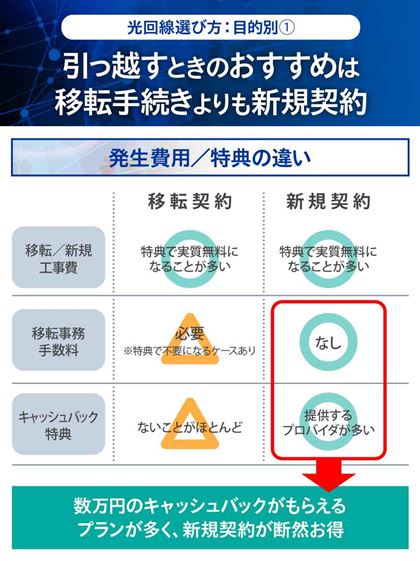 �V�K�_��Ȃ琔���~�̃L���b�V���o�b�N�����炦�邱�Ƃ������A�����z�����͈ړ]�_����V�K�_�񂪂�������