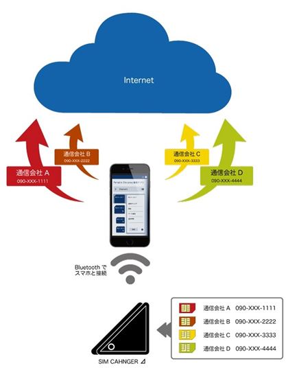 �X�}�z�̃A�v������4����SIM�J�[�h��؂�ւ��邱�Ƃ��ł���