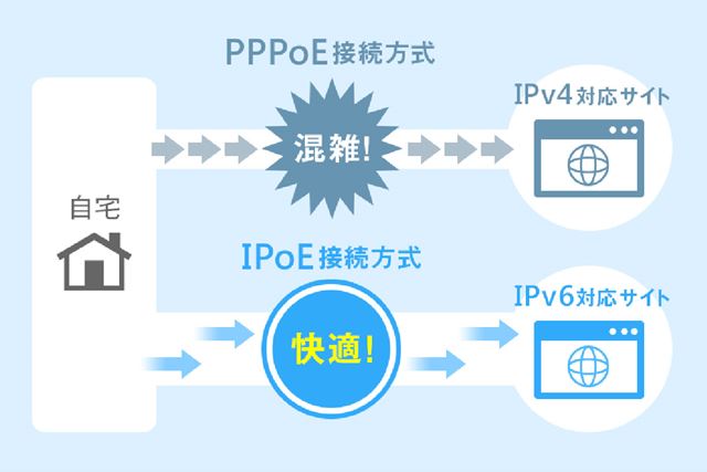 家のネットが遅い! そんなときは「IPoE」をチェック
