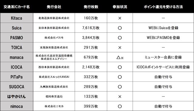 出典:月刊消費者信用2019年9月号 ※「manaca」は2つの会社から発行されており、発行会社によって対応が異なります。詳しくは本文にて解説します