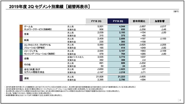 出典：2019年度 第2四半期連結業績概要