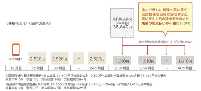 端末を下取りに出さず、使い続けることも可能。その際は、残価をさらに24回の分割払いにできる