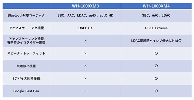 前モデル「WH-1000XM3」と新モデル「WH-1000XM4」の機能比較