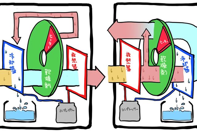 除湿機の「ハイブリッド方式」にこんな違いがあったなんて! パナソニックは“熱”を再利用して節電