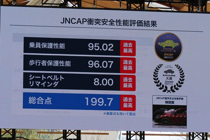 �����ԃA�Z�X�����g�uJNCAP�v�̑����_�͉ߋ��ō��ƂȂ�199.7�_�B����́A2013�N�x�ȗ�3�N�Ԃ�̍X�V�l��