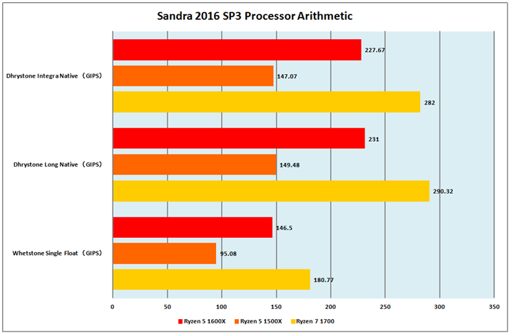 Ot1FSandra 2016 SP3 Processor Arithmetic