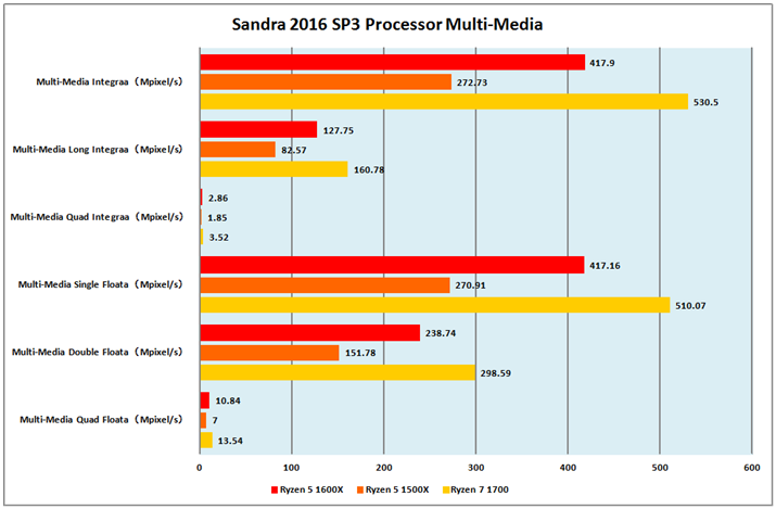 Ot2FSandra 2016 SP3 Processor Multi-Media