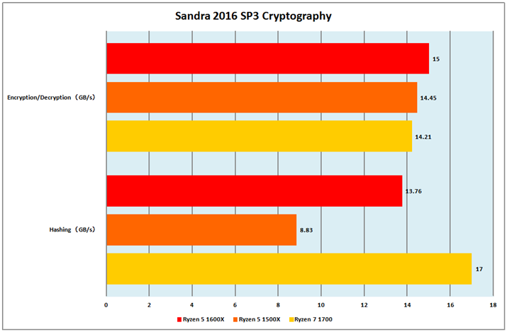 Ot3FSandra 2016 SP3 Cryptography
