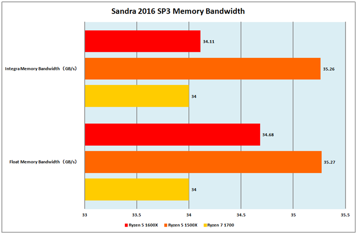 Ot4FSandra 2016 SP3 Memory Bandwidth