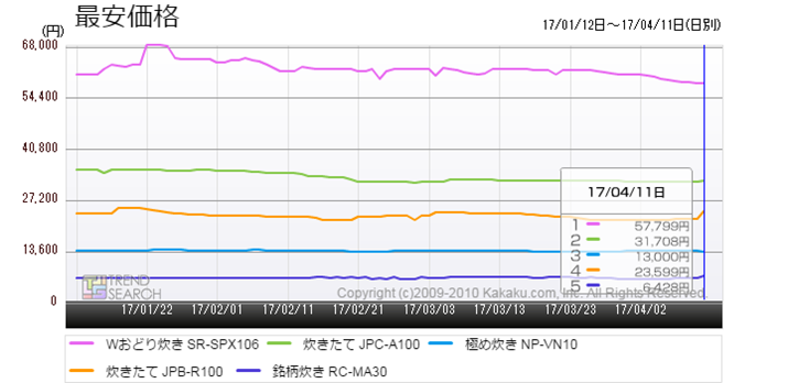 }5FuъvJeS[ɂAlC5i̍ňiځiߋ3j