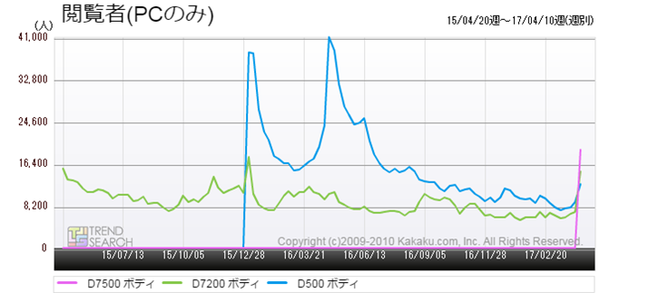 }2FuD7500vuD500vuD7200v̉{Ґځiߋ2Nj