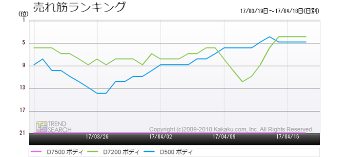 }3FuD7500vuD500vuD7200v̔؃LOځiߋ3j