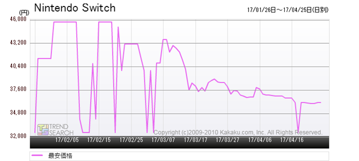 }3FuNintendo Switchv̍ňiځiߋ3j