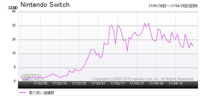 }2FuNintendo Switchv̎舵Xܐځiߋ3j