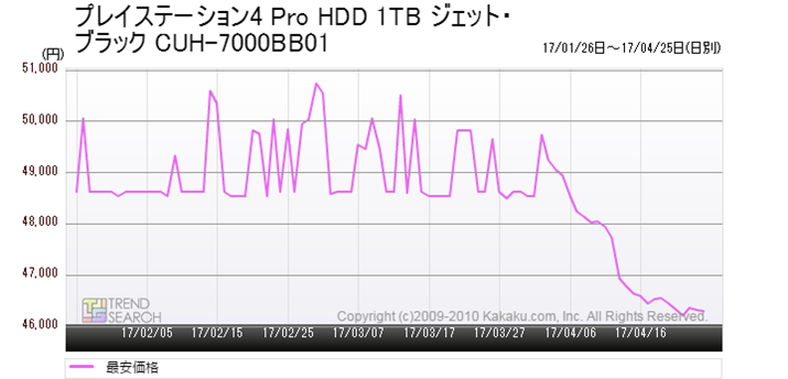 }4FuvCXe[V4 Pro HDD 1TB WFbgEubN CUH-7000BB01v̍ňiځiߋ3j