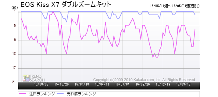 }1FuEOS Kiss X7 _uY[Lbgv̔؁EڃLOځiߋ2Nԁj