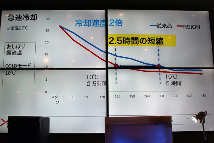 ۂApXs[hAbvI@10̂ڂ̂ɂ鎞Ԃ͏]̔A2.5Ԃōς݂܂