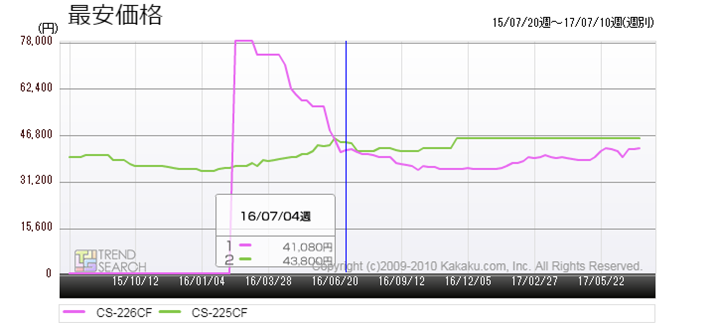 }8Fpi\jbN2015NfuCS-225CFvA2016NfuCS-226CFv̍ňiځiߋ2Nj