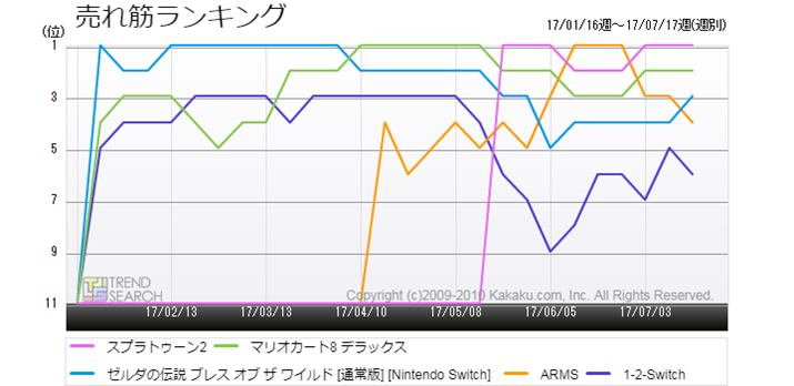 }2FuNintendo Switchvv5^Cg̔؃LOiߋ6j
