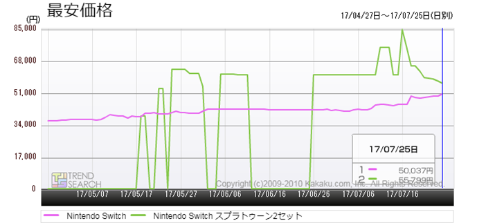 }4FuNintendo SwitchvƁuNintendo Switch XvgD[2Zbgv̍ňiځiߋ3j