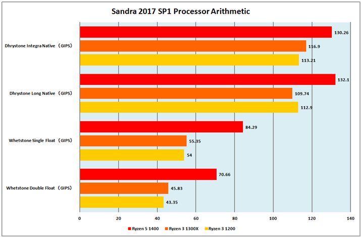 Ot1FSandra 2017 SP1 Processor Arithmetic