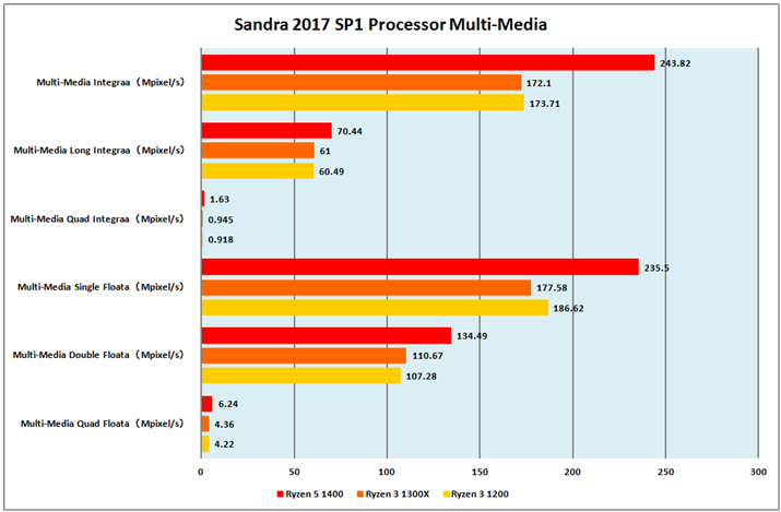 Ot2FSandra 2017 SP1 Processor Multi-Media