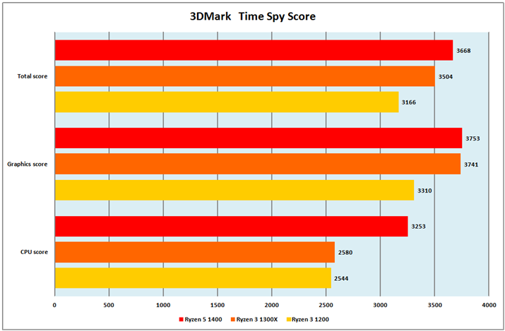 Ot4F3DMark Time Spy Score