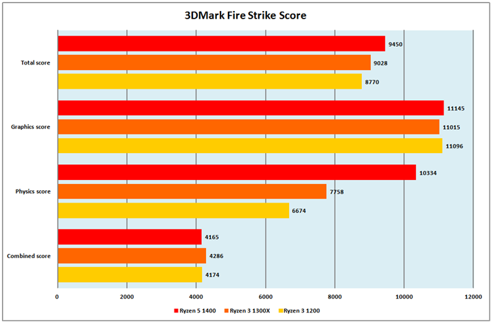 Ot5F3DMark Fire Strike Score