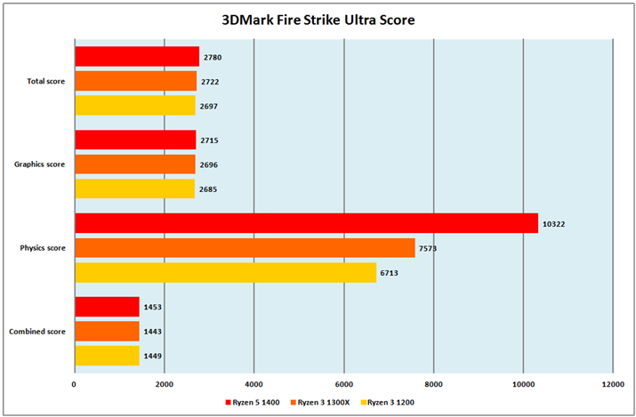 Ot6F3DMark Fire Strike Ultra Score