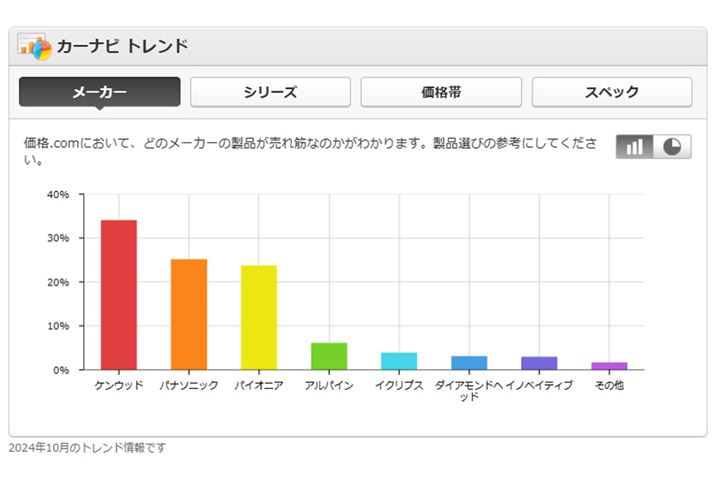 Ot́Ai.comɂ2024N10̃J[ir؃[J[\̂łBPEbhApi\jbNApCIjA3Ђ̐lC邱ƂM܂