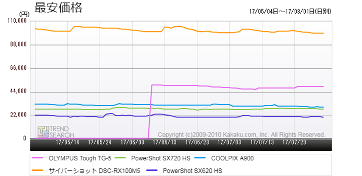 }3FufW^JvJeS[ɂ锄5i̍ňiځiߋ3j