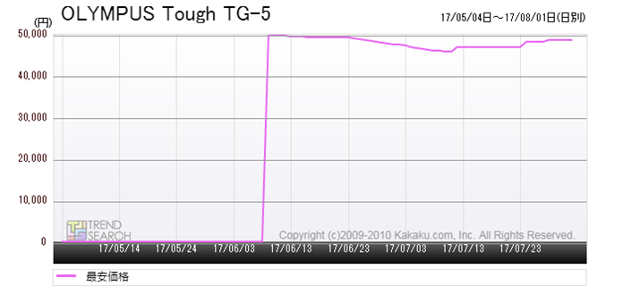 }4FuTough TG-5v̍ňiځiߋ3j