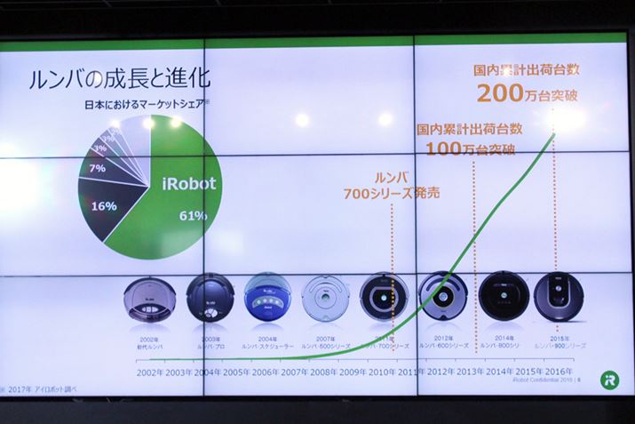 700�V���[�Y���������ꂽ2010�N������A�}���ɓ��{�s��ł̃V�F�A��L�΂��Ă��������o