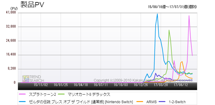 }5FNintendo Switchv^Cg̃ANZXځiߋ2Nj