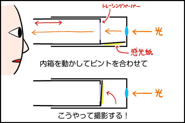 ƁAȎdg݂Ŏʐ^B킯łc