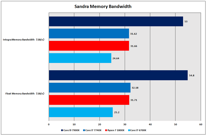 Ot3FSandra Platinum (2017) Memory Bandwidth