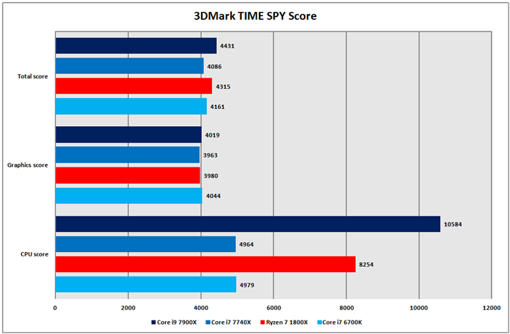 Ot9F3DMark Time Spy Score